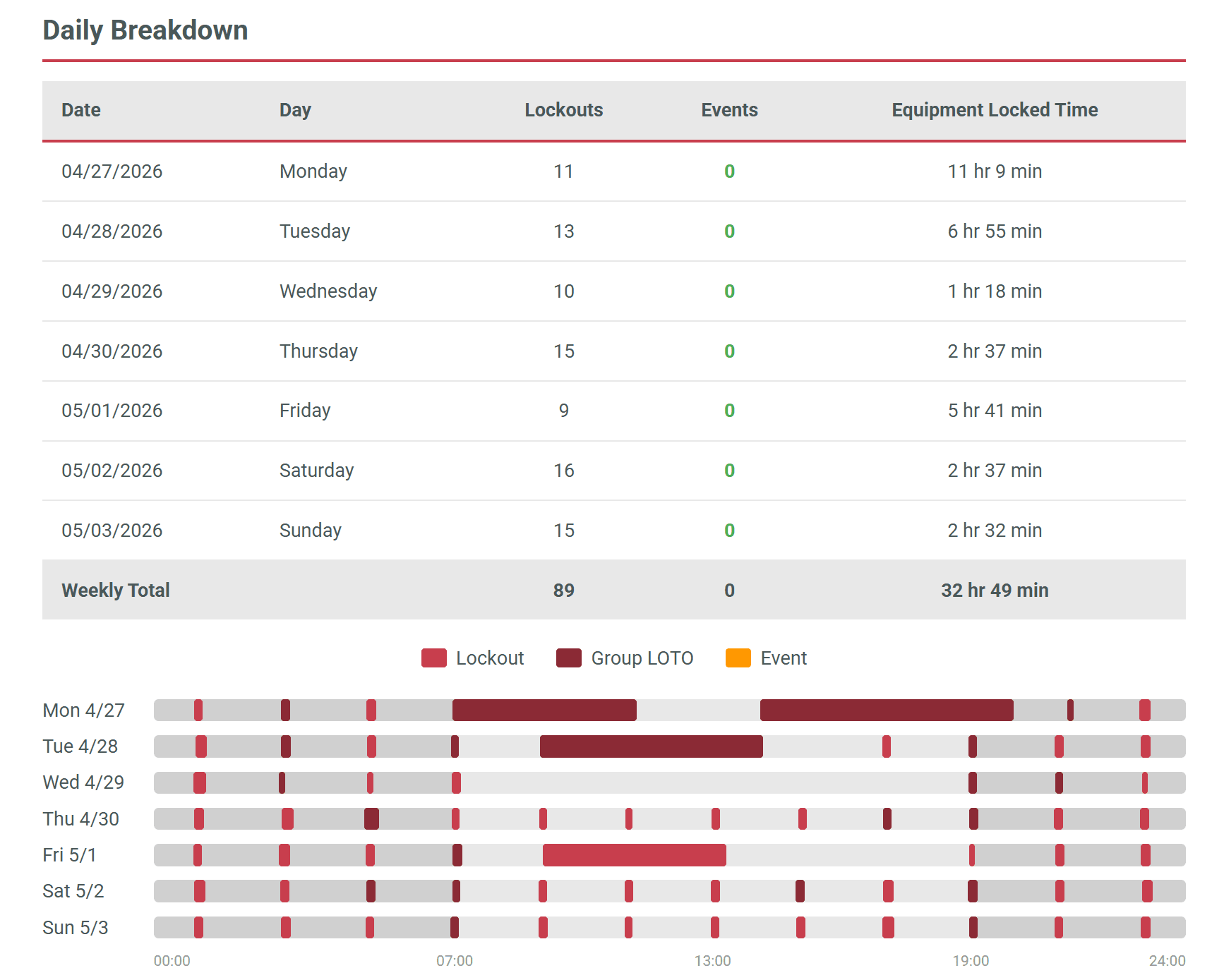A week of lockout activity in Safe Sync reporting — daily breakdown table and lockout timeline